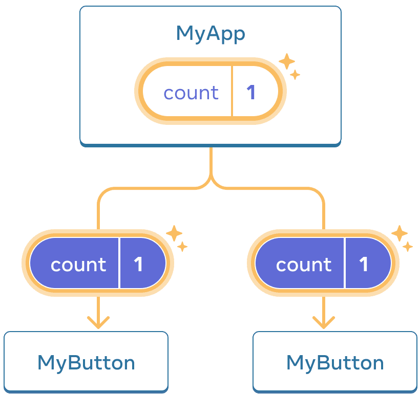 O mesmo diagrama que o anterior, com a contagem do componente MyApp pai destacada, indicando um clique com o valor incrementado para um. O fluxo para ambos os componentes filhos MyButton também está destacado, e o valor da contagem em cada filho está definido como um, indicando que o valor foi passado para baixo.